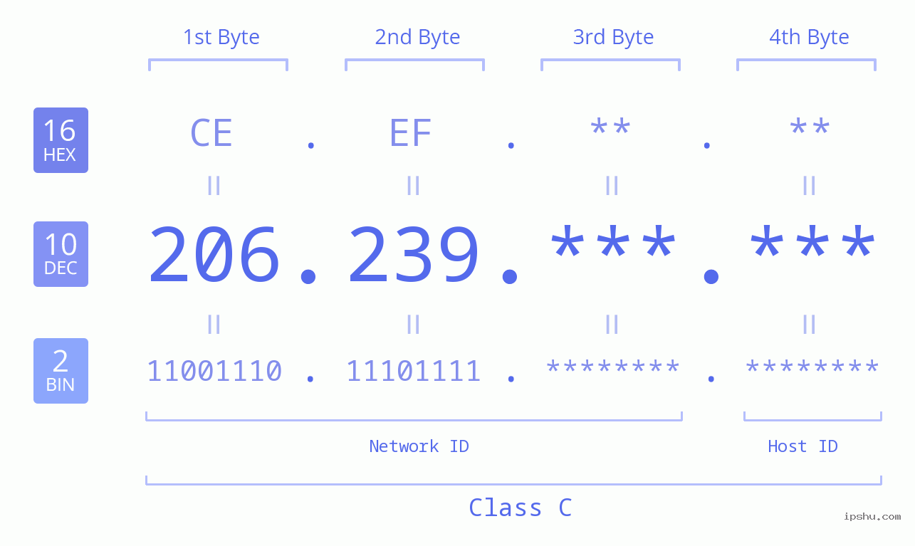 IPv4: 206.239 Network Class, Net ID, Host ID