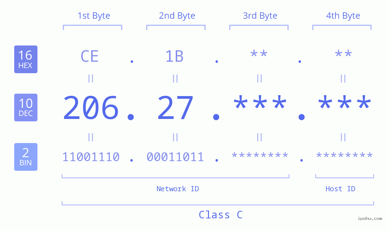 IP Address: 206.27 Data Structure Chart BIN DEC HEX IPv4: 206.27 Network Class, Net ID, Host ID
