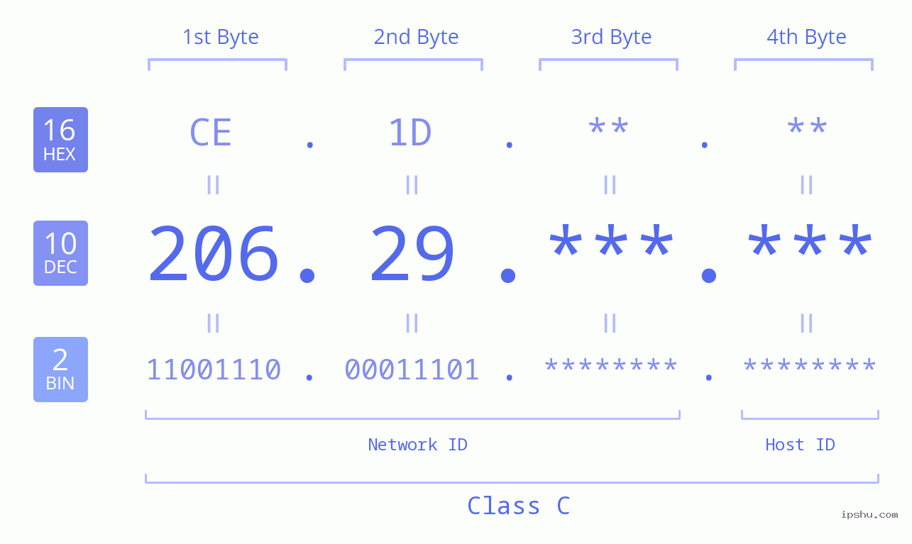 IPv4: 206.29 Network Class, Net ID, Host ID