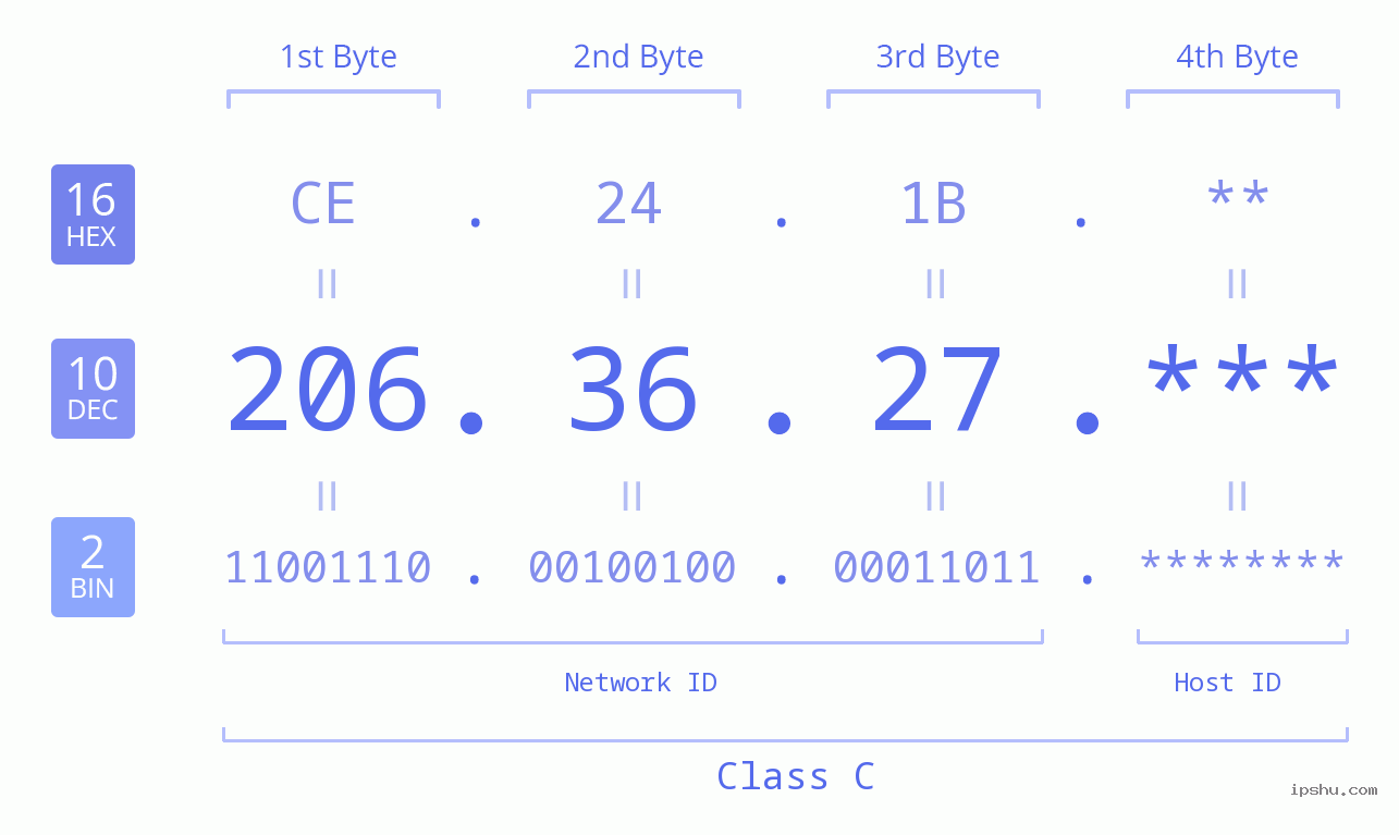 IP Address: 206.36.27 Data Structure Chart BIN DEC HEX IPv4: 206.36.27 Network Class, Net ID, Host ID