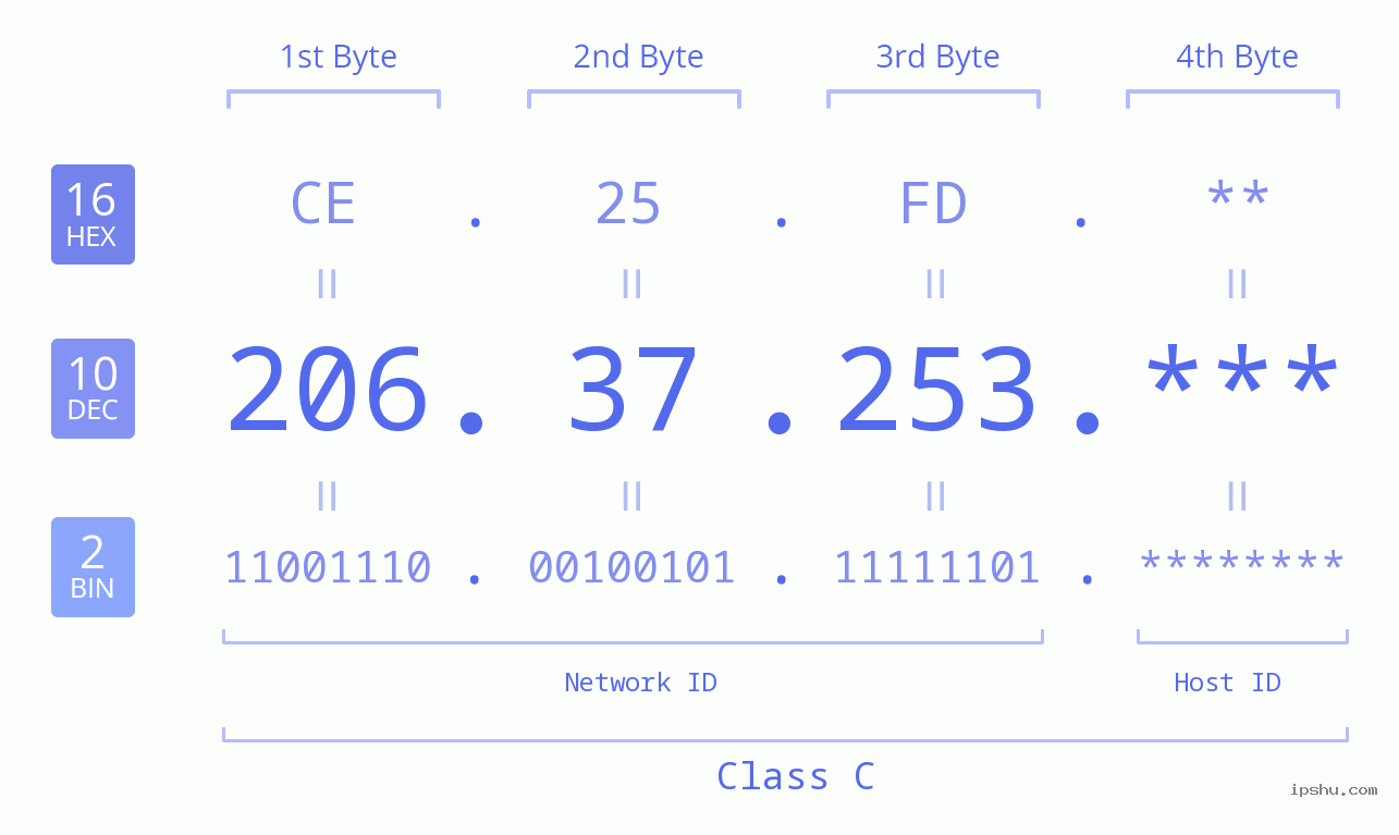 IP Address: 206.37.253 Data Structure Chart BIN DEC HEX IPv4: 206.37.253 Network Class, Net ID, Host ID