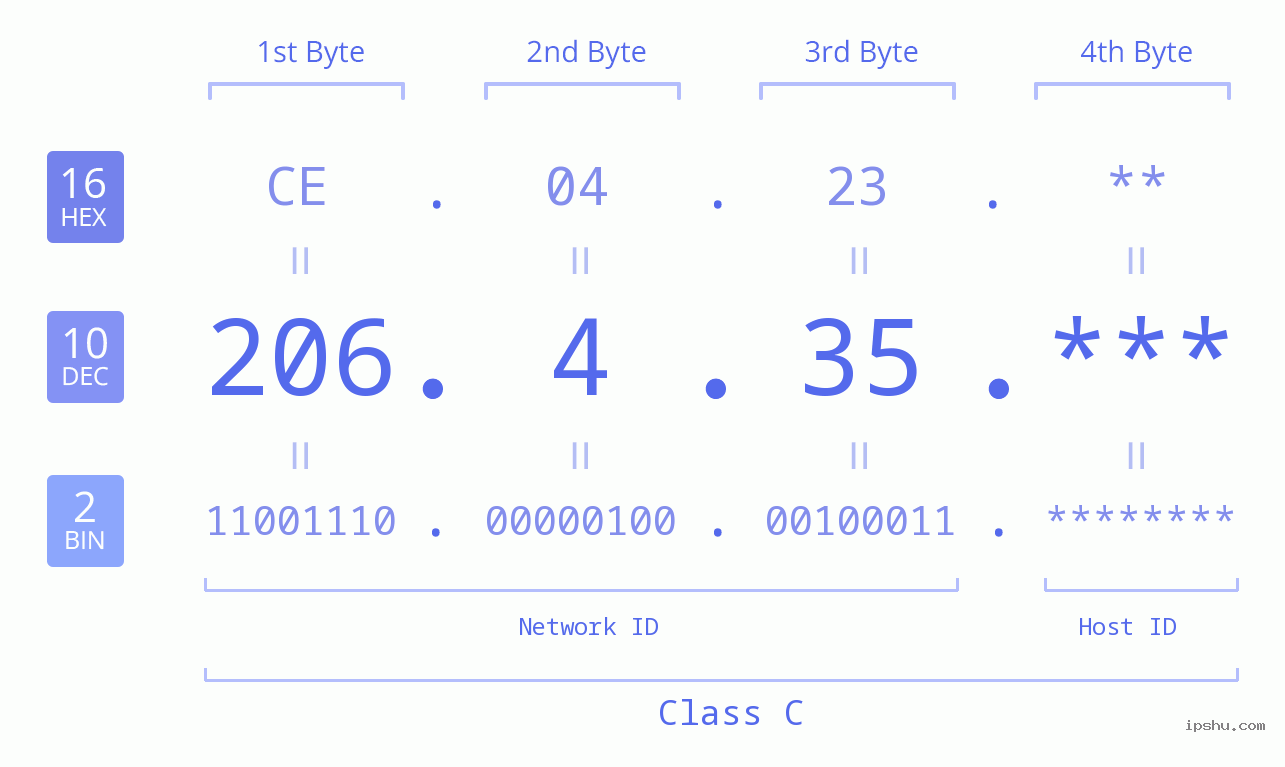 IP Address: 206.4.35 Data Structure Chart BIN DEC HEX IPv4: 206.4.35 Network Class, Net ID, Host ID