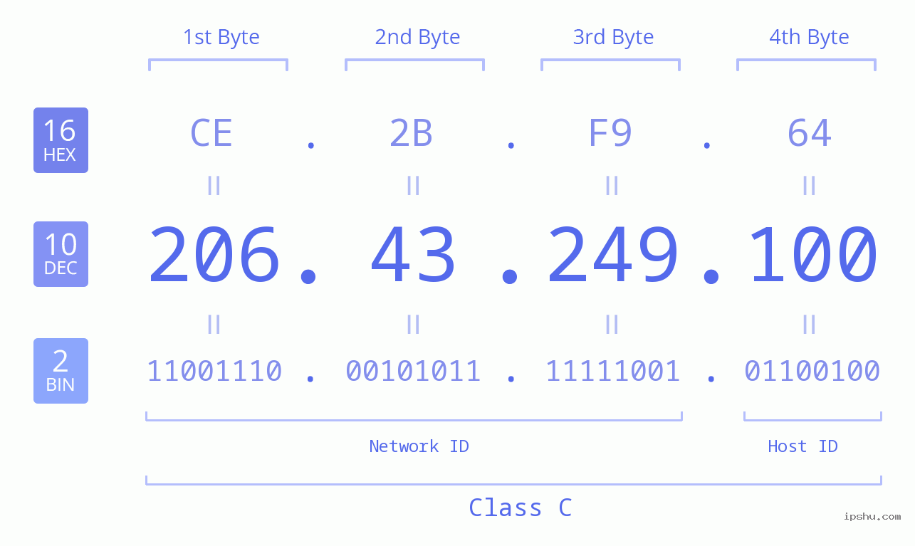 IPv4: 206.43.249.100 Network Class, Net ID, Host ID