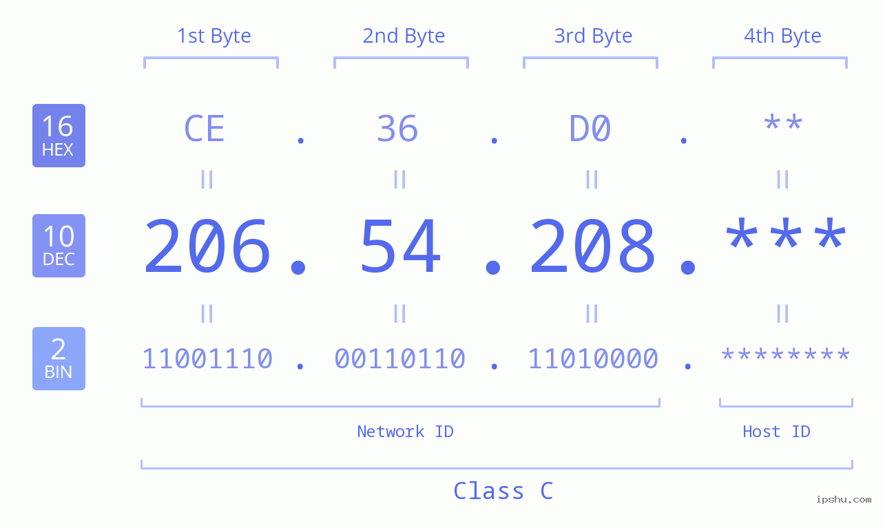 IP Address: 206.54.208 Data Structure Chart BIN DEC HEX IPv4: 206.54.208 Network Class, Net ID, Host ID