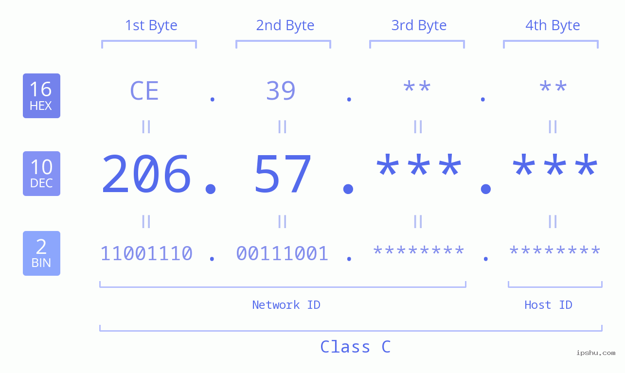 IP Address: 206.57 Data Structure Chart BIN DEC HEX IPv4: 206.57 Network Class, Net ID, Host ID