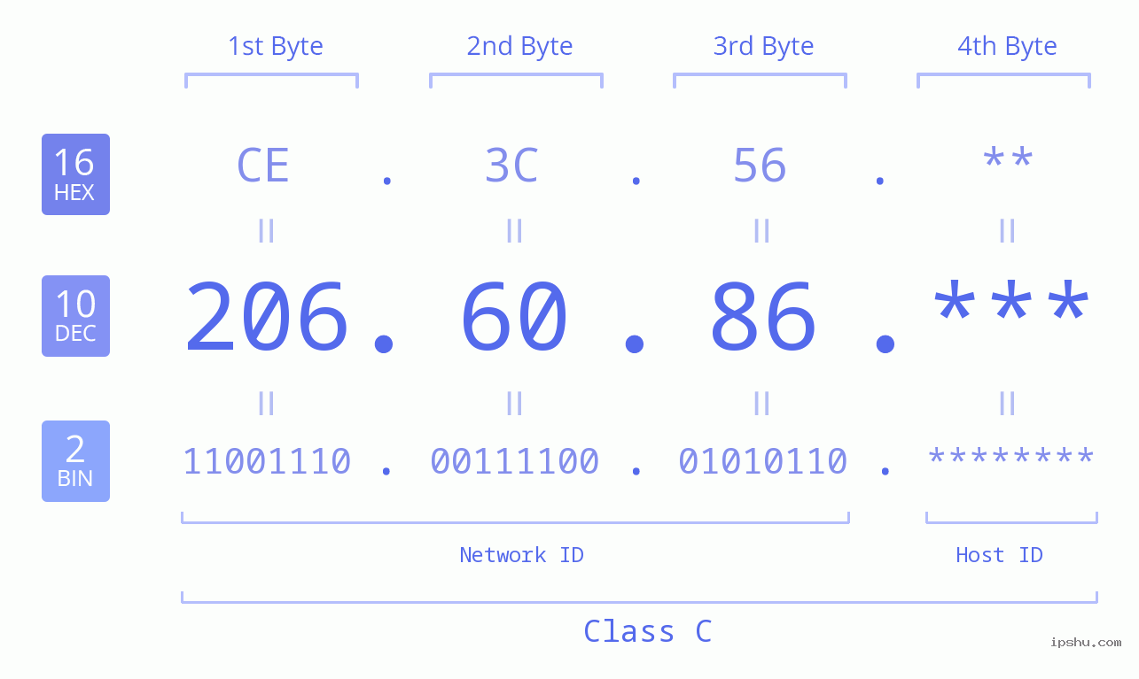 IP Address: 206.60.86 Data Structure Chart BIN DEC HEX IPv4: 206.60.86 Network Class, Net ID, Host ID
