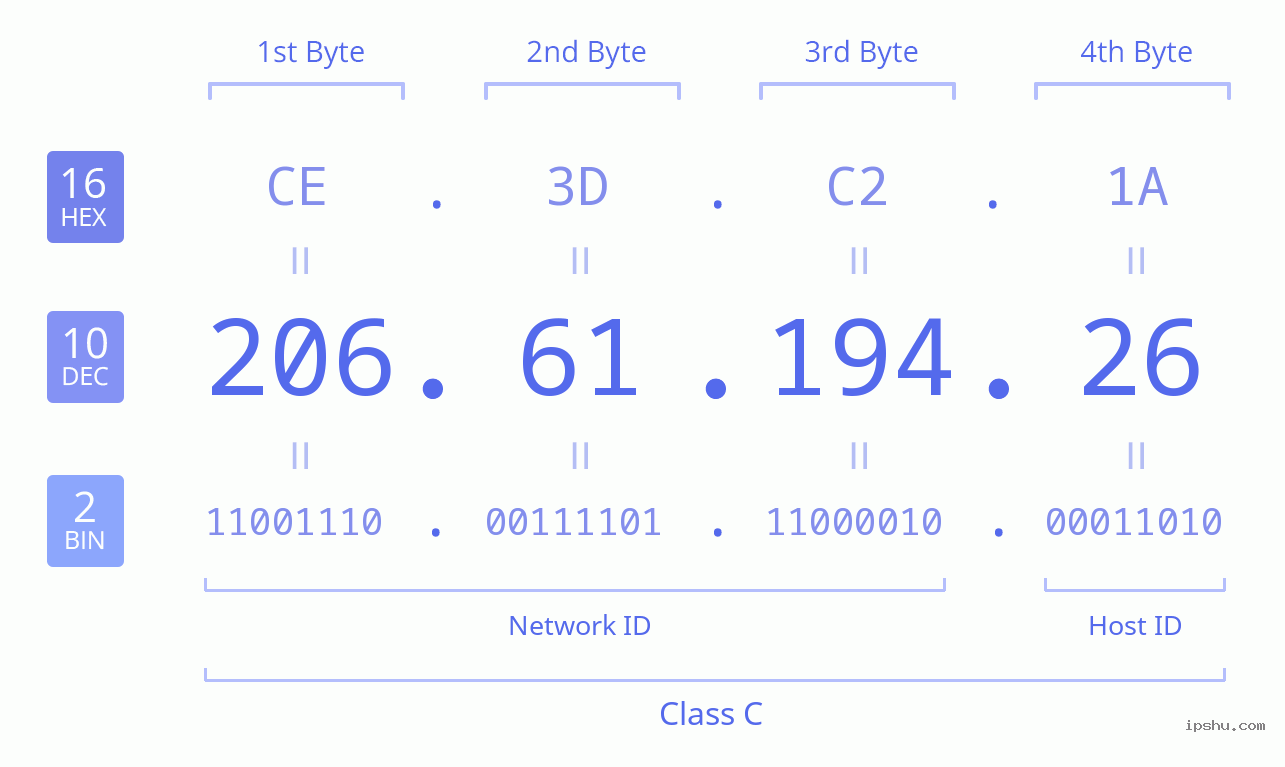 IPv4: 206.61.194.26 Network Class, Net ID, Host ID