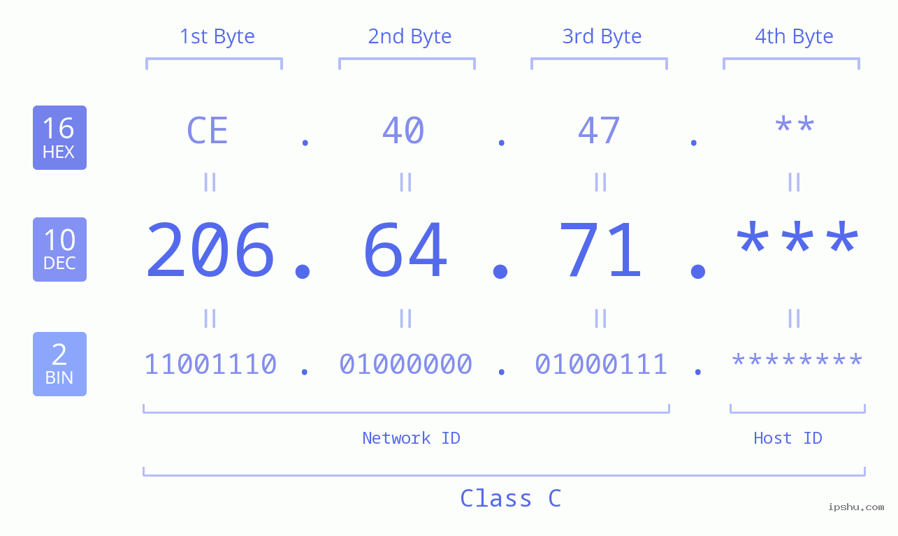 IP Address: 206.64.71 Data Structure Chart BIN DEC HEX IPv4: 206.64.71 Network Class, Net ID, Host ID
