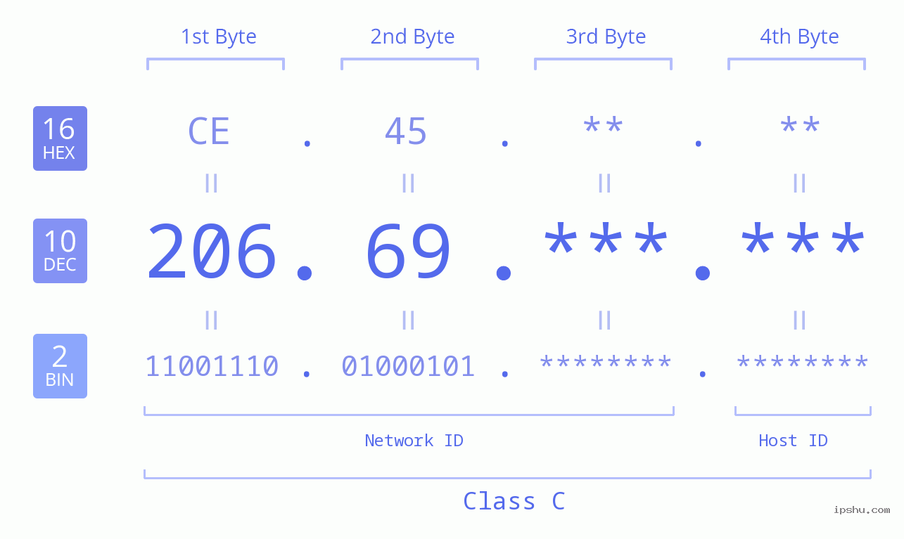 IP Address: 206.69 Data Structure Chart BIN DEC HEX IPv4: 206.69 Network Class, Net ID, Host ID