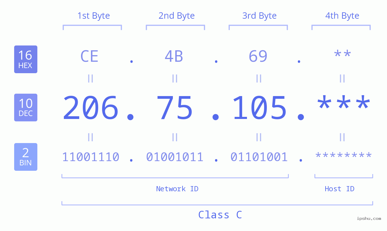 IP Address: 206.75.105 Data Structure Chart BIN DEC HEX IPv4: 206.75.105 Network Class, Net ID, Host ID