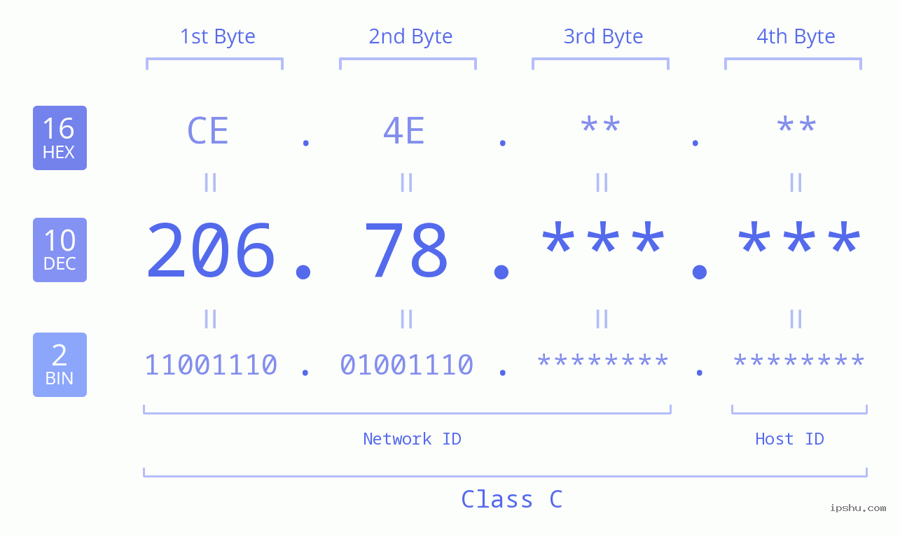 IPv4: 206.78 Network Class, Net ID, Host ID