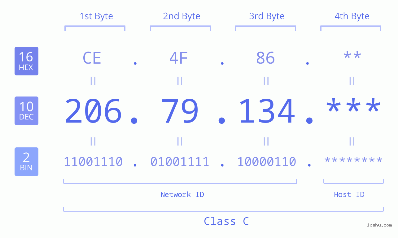 IP Address: 206.79.134 Data Structure Chart BIN DEC HEX IPv4: 206.79.134 Network Class, Net ID, Host ID
