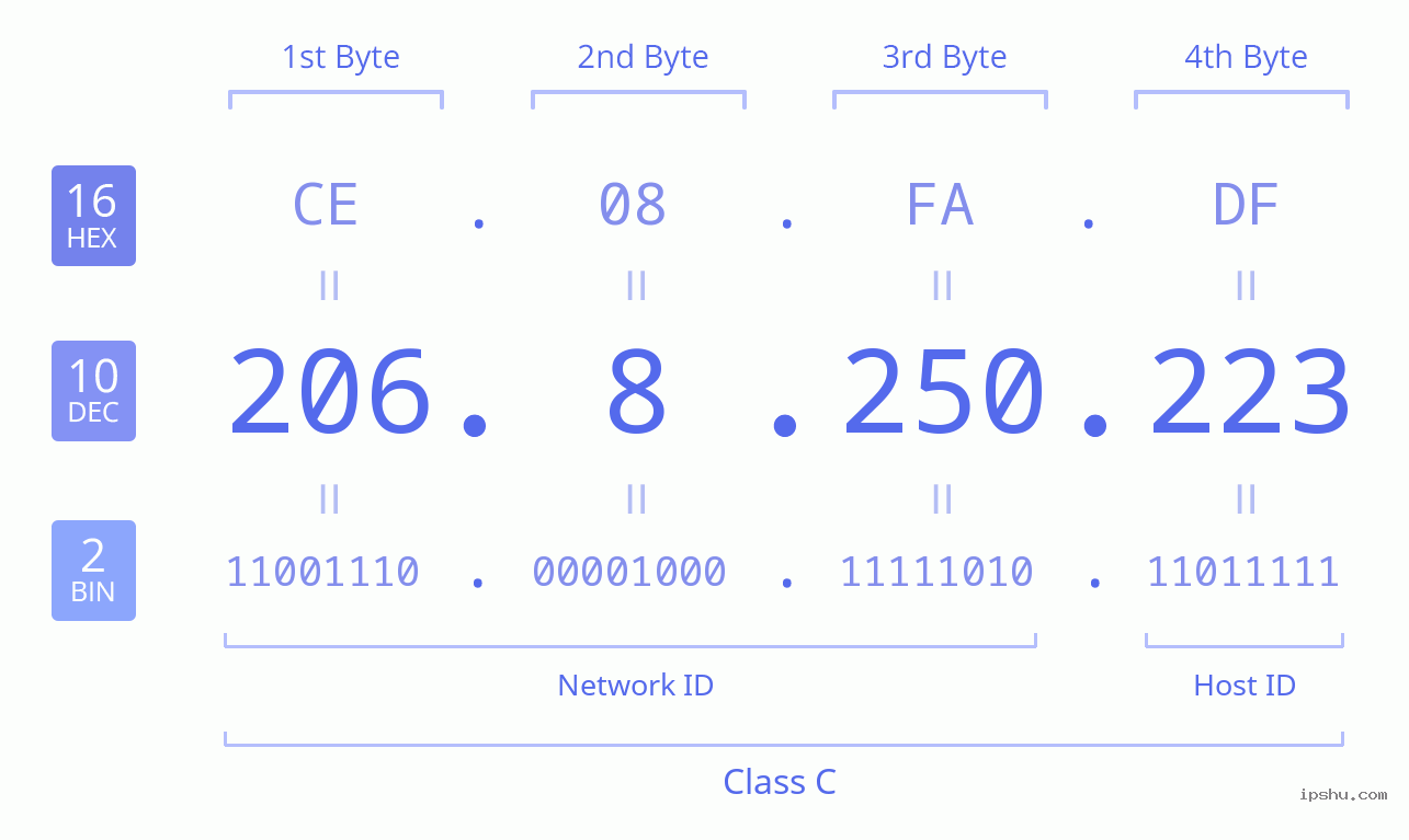 IPv4: 206.8.250.223 Network Class, Net ID, Host ID