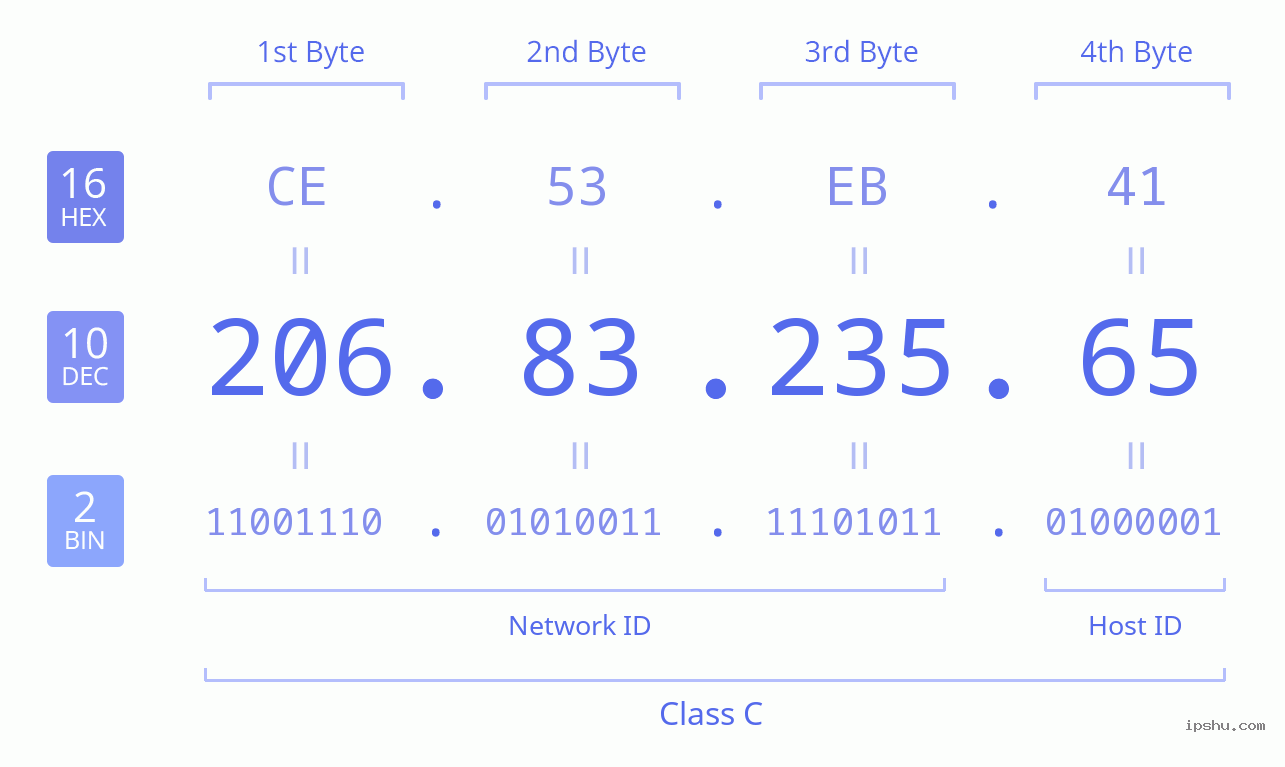 IPv4: 206.83.235.65 Network Class, Net ID, Host ID