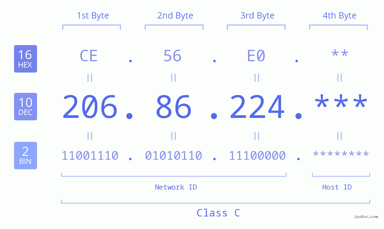 IP Address: 206.86.224 Data Structure Chart BIN DEC HEX IPv4: 206.86.224 Network Class, Net ID, Host ID