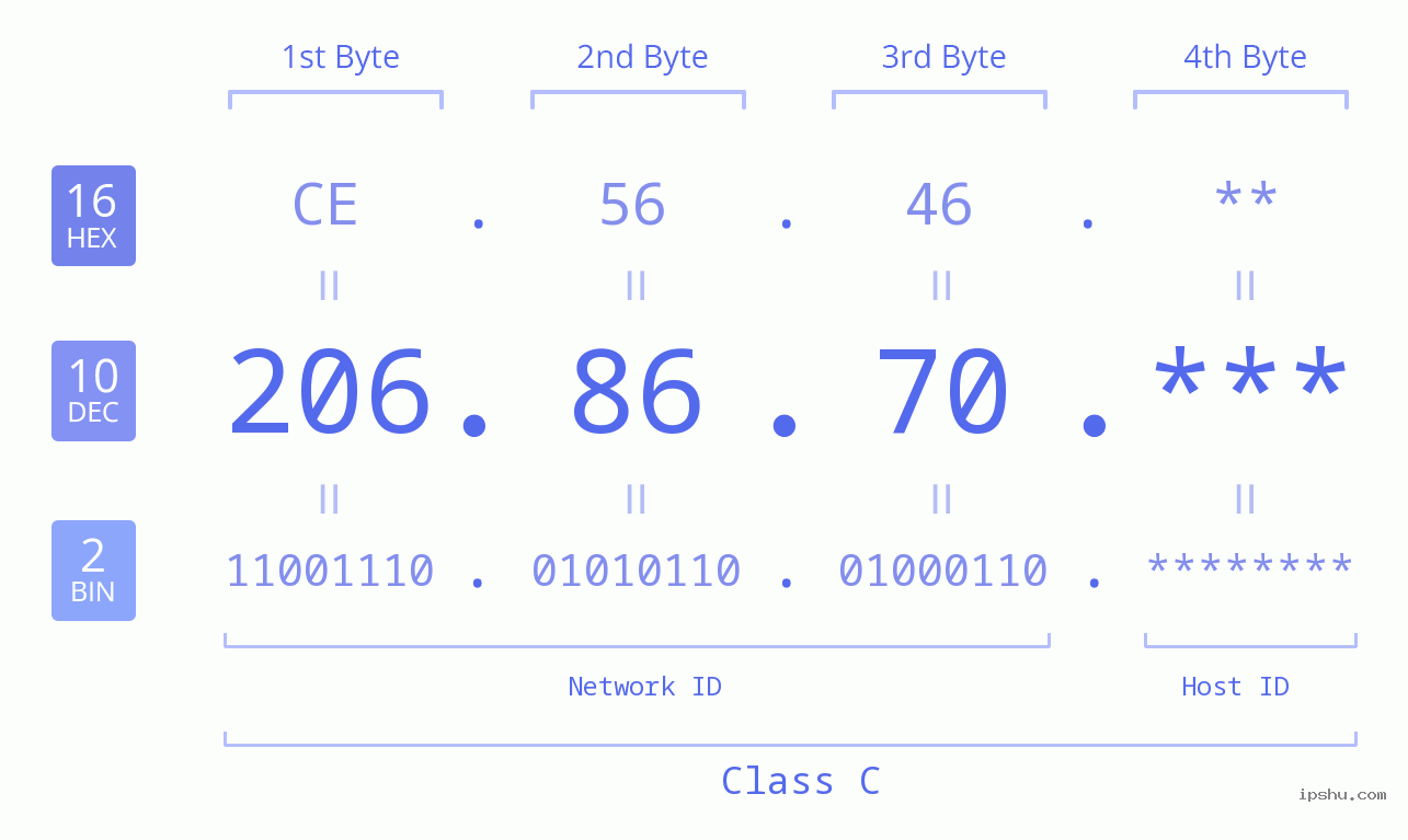 IP Address: 206.86.70 Data Structure Chart BIN DEC HEX IPv4: 206.86.70 Network Class, Net ID, Host ID
