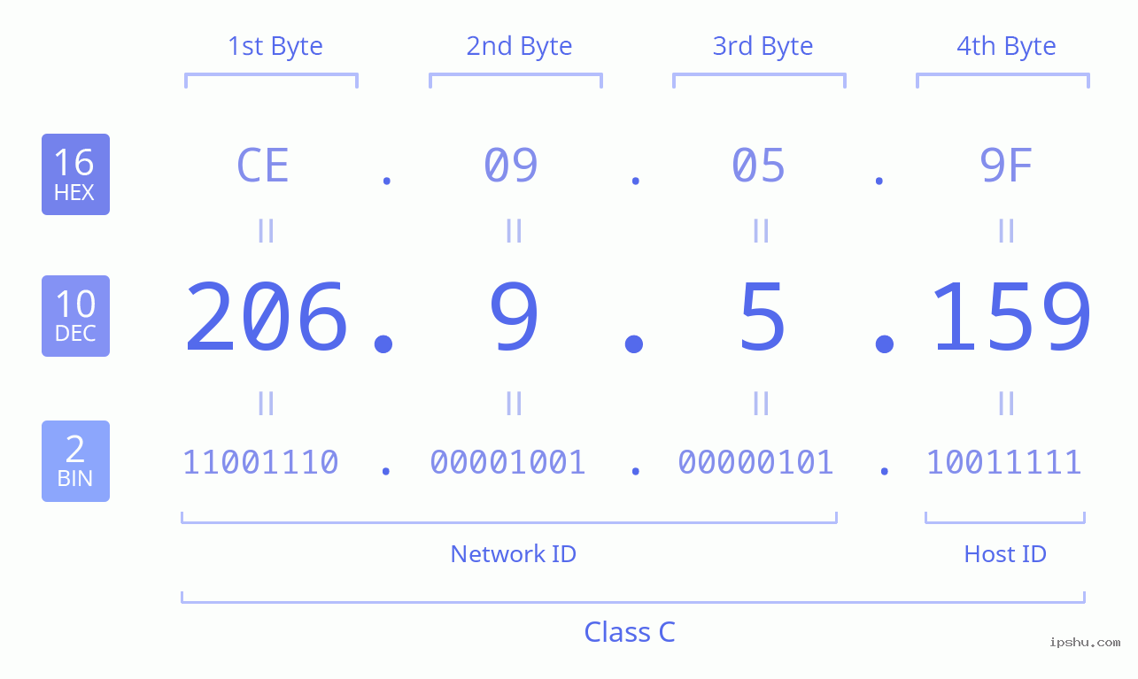 IPv4: 206.9.5.159 Network Class, Net ID, Host ID