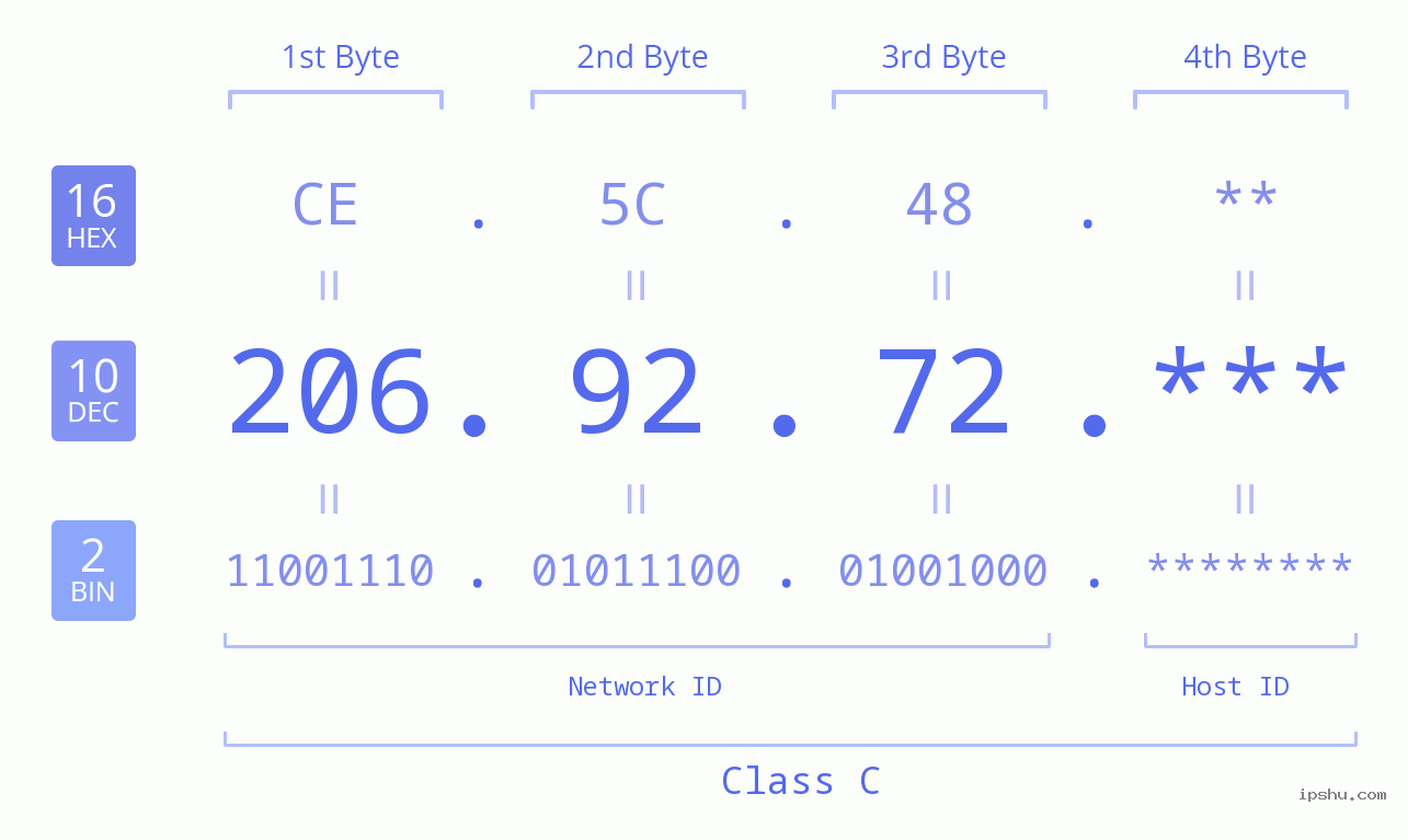 IP Address: 206.92.72 Data Structure Chart BIN DEC HEX IPv4: 206.92.72 Network Class, Net ID, Host ID