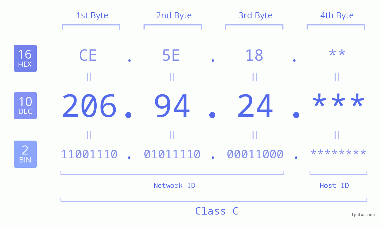 IP Address: 206.94.24 Data Structure Chart BIN DEC HEX IPv4: 206.94.24 Network Class, Net ID, Host ID