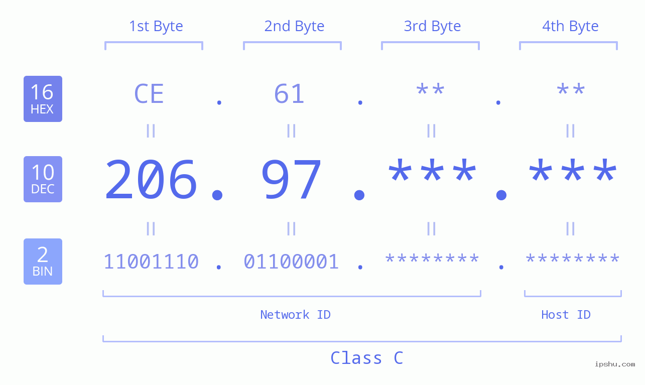 IPv4: 206.97 Network Class, Net ID, Host ID