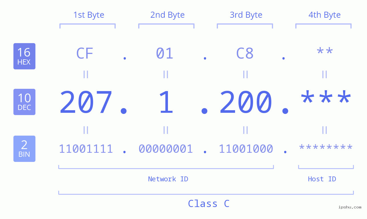 IPv4: 207.1.200 Network Class, Net ID, Host ID