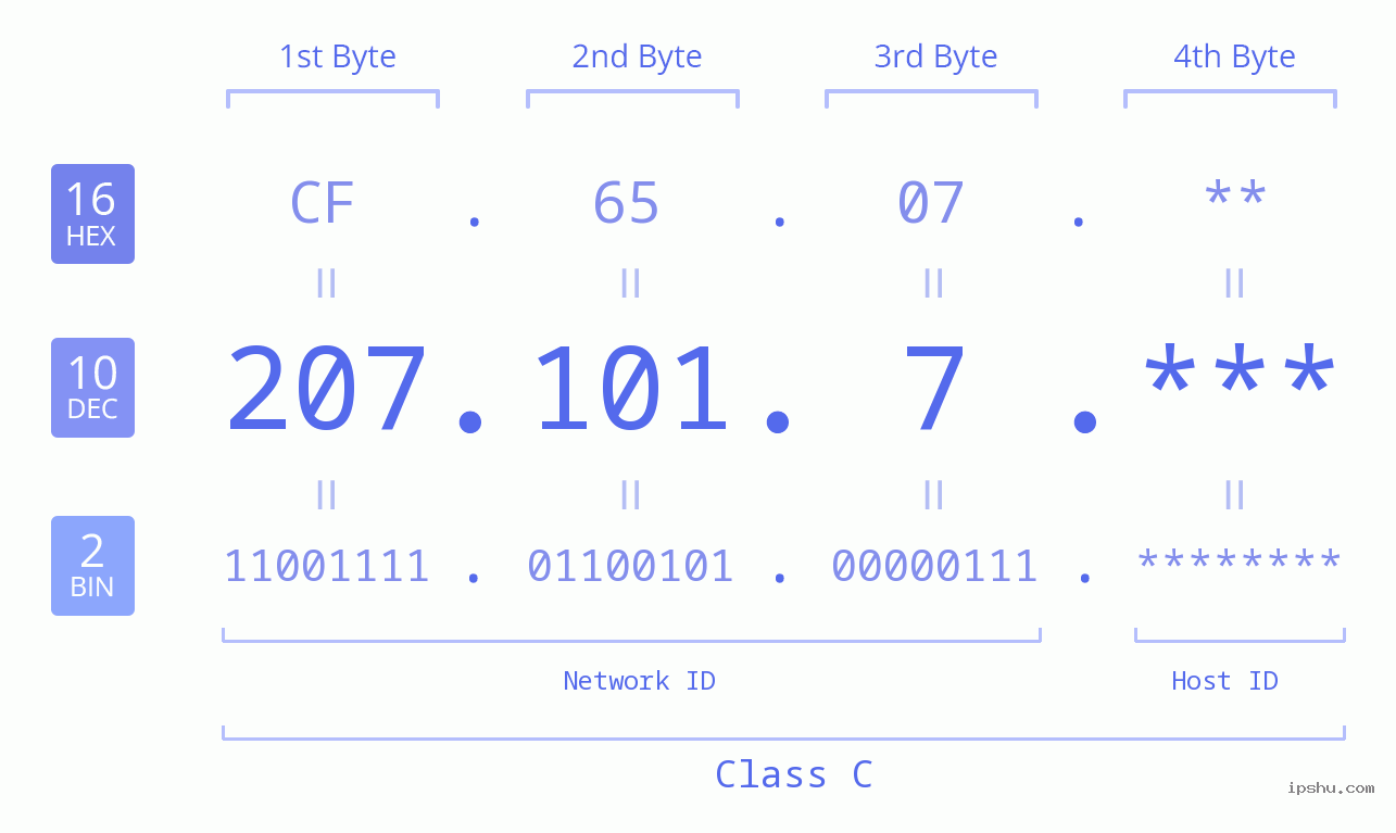 IP Address: 207.101.7 Data Structure Chart BIN DEC HEX IPv4: 207.101.7 Network Class, Net ID, Host ID