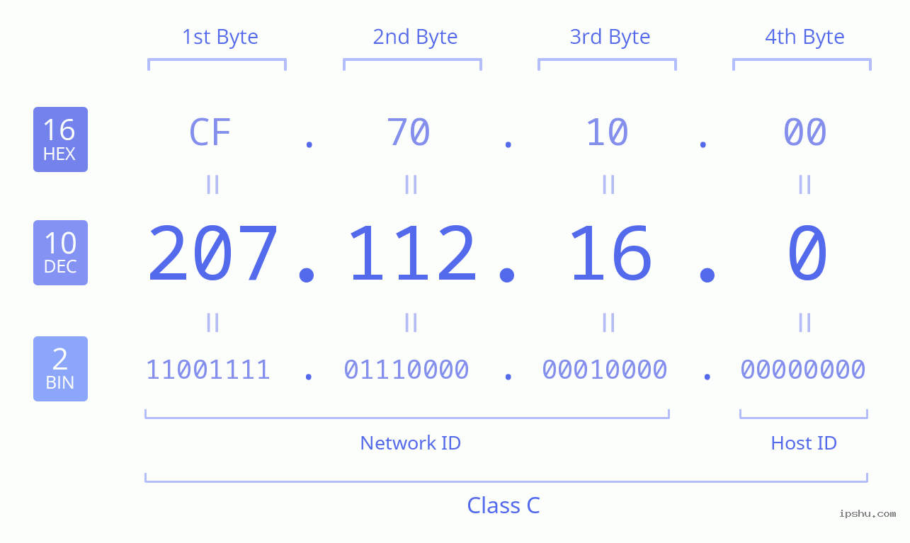 IPv4: 207.112.16.0 Network Class, Net ID, Host ID