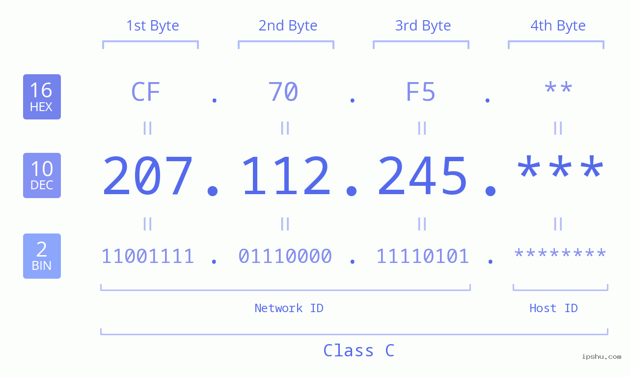 IP Address: 207.112.245 Data Structure Chart BIN DEC HEX IPv4: 207.112.245 Network Class, Net ID, Host ID
