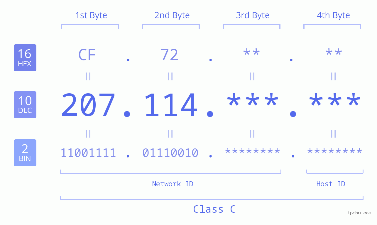 IPv4: 207.114 Network Class, Net ID, Host ID