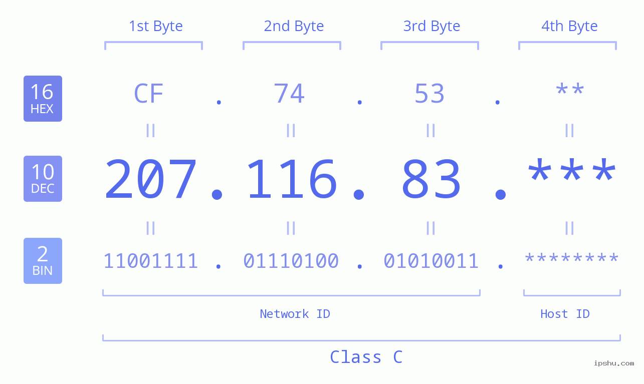 IP Address: 207.116.83 Data Structure Chart BIN DEC HEX IPv4: 207.116.83 Network Class, Net ID, Host ID