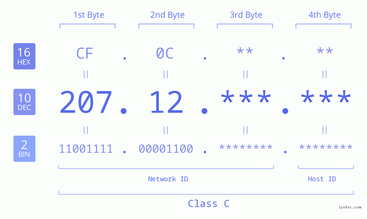 IPv4: 207.12 Network Class, Net ID, Host ID