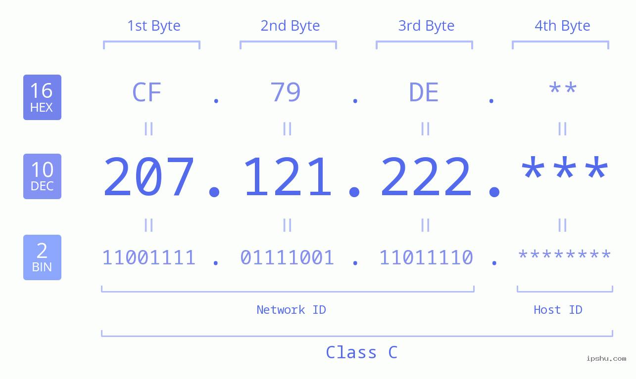 IP Address: 207.121.222 Data Structure Chart BIN DEC HEX IPv4: 207.121.222 Network Class, Net ID, Host ID