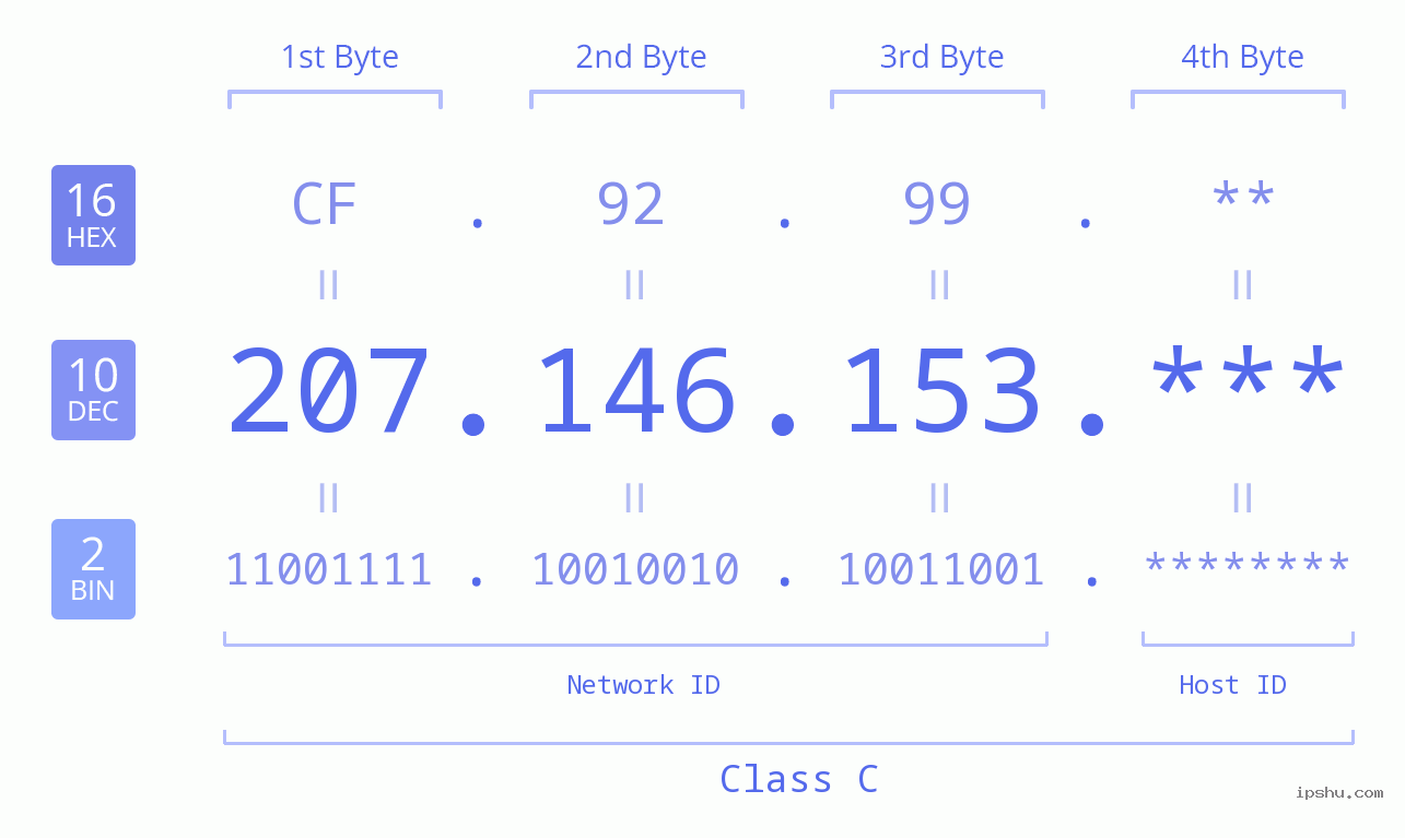 IP Address: 207.146.153 Data Structure Chart BIN DEC HEX IPv4: 207.146.153 Network Class, Net ID, Host ID