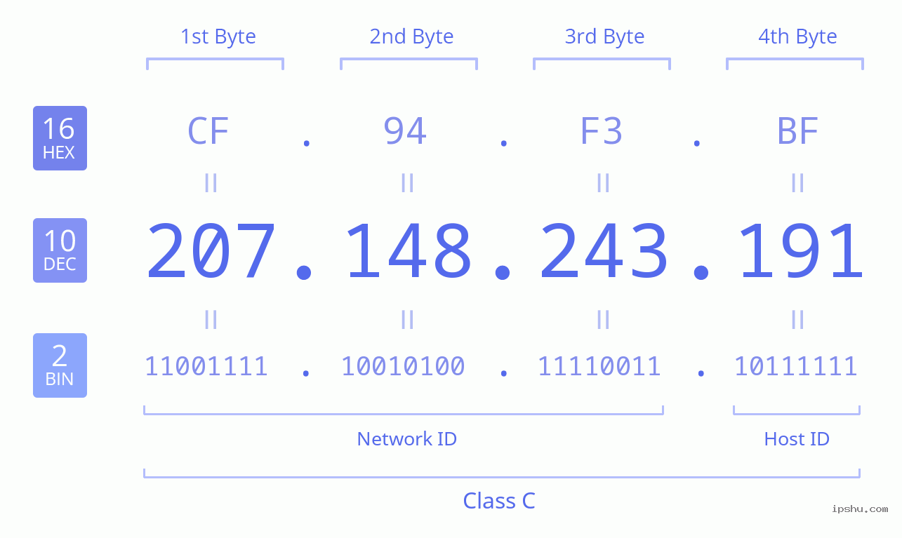 IPv4: 207.148.243.191 Network Class, Net ID, Host ID