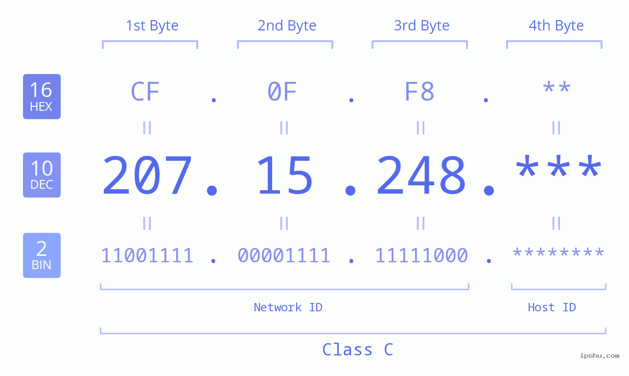 IP Address: 207.15.248 Data Structure Chart BIN DEC HEX IPv4: 207.15.248 Network Class, Net ID, Host ID
