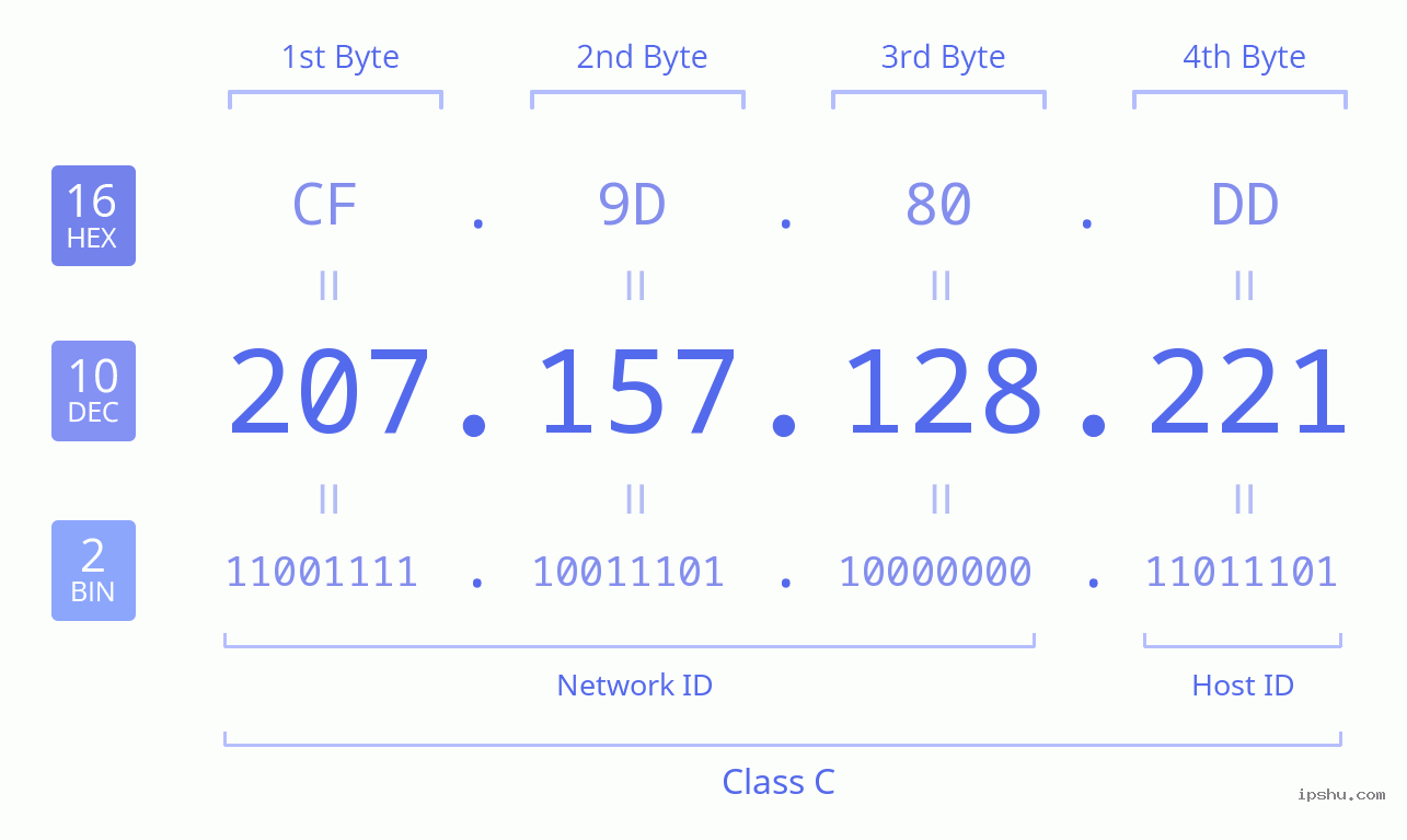 IPv4: 207.157.128.221 Network Class, Net ID, Host ID