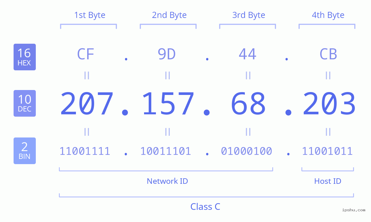 IPv4: 207.157.68.203 Network Class, Net ID, Host ID