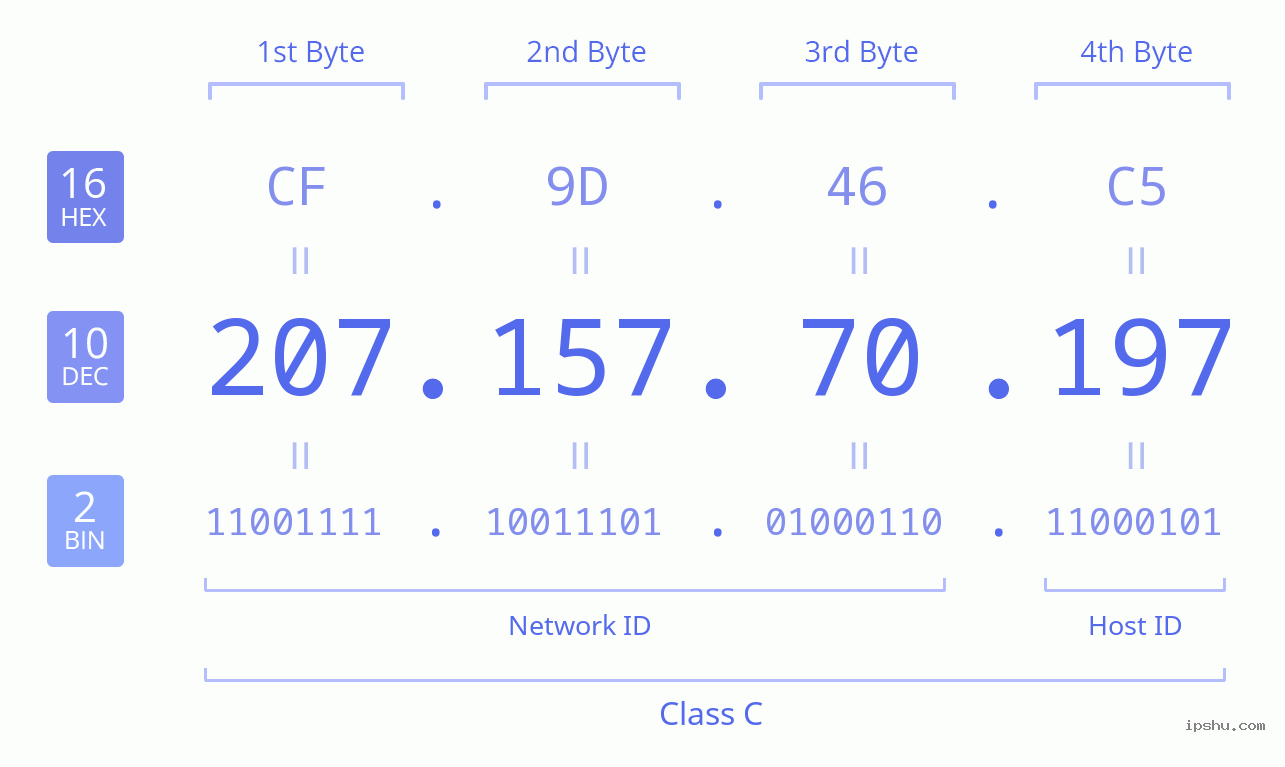 IPv4: 207.157.70.197 Network Class, Net ID, Host ID