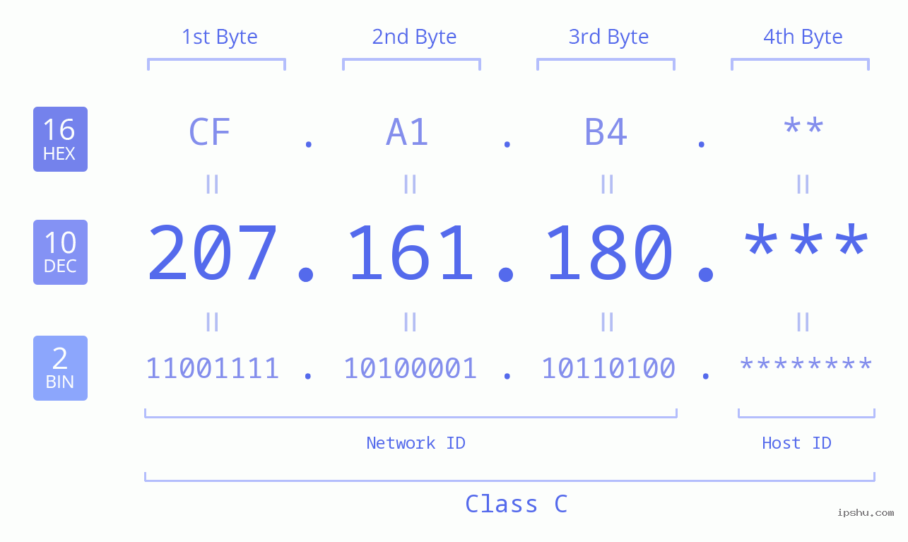 IP Address: 207.161.180 Data Structure Chart BIN DEC HEX IPv4: 207.161.180 Network Class, Net ID, Host ID
