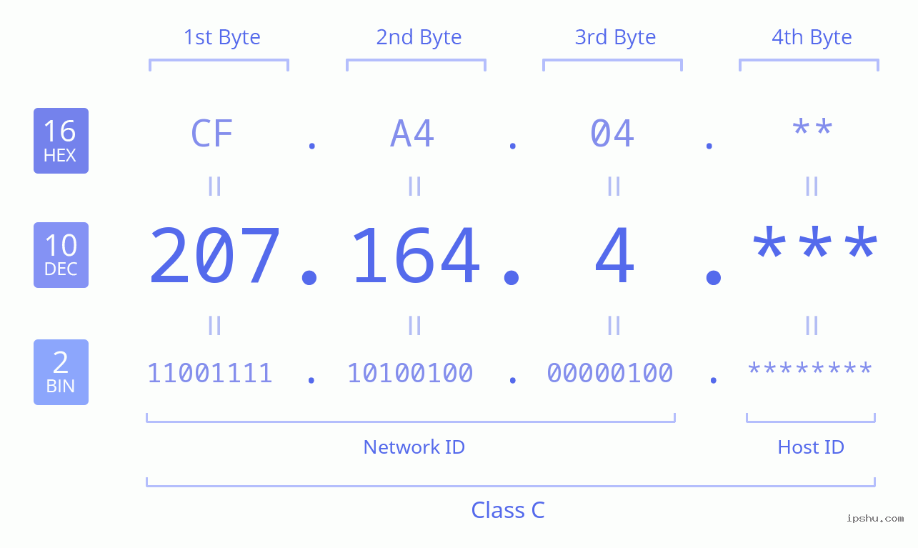 IPv4: 207.164.4 Network Class, Net ID, Host ID