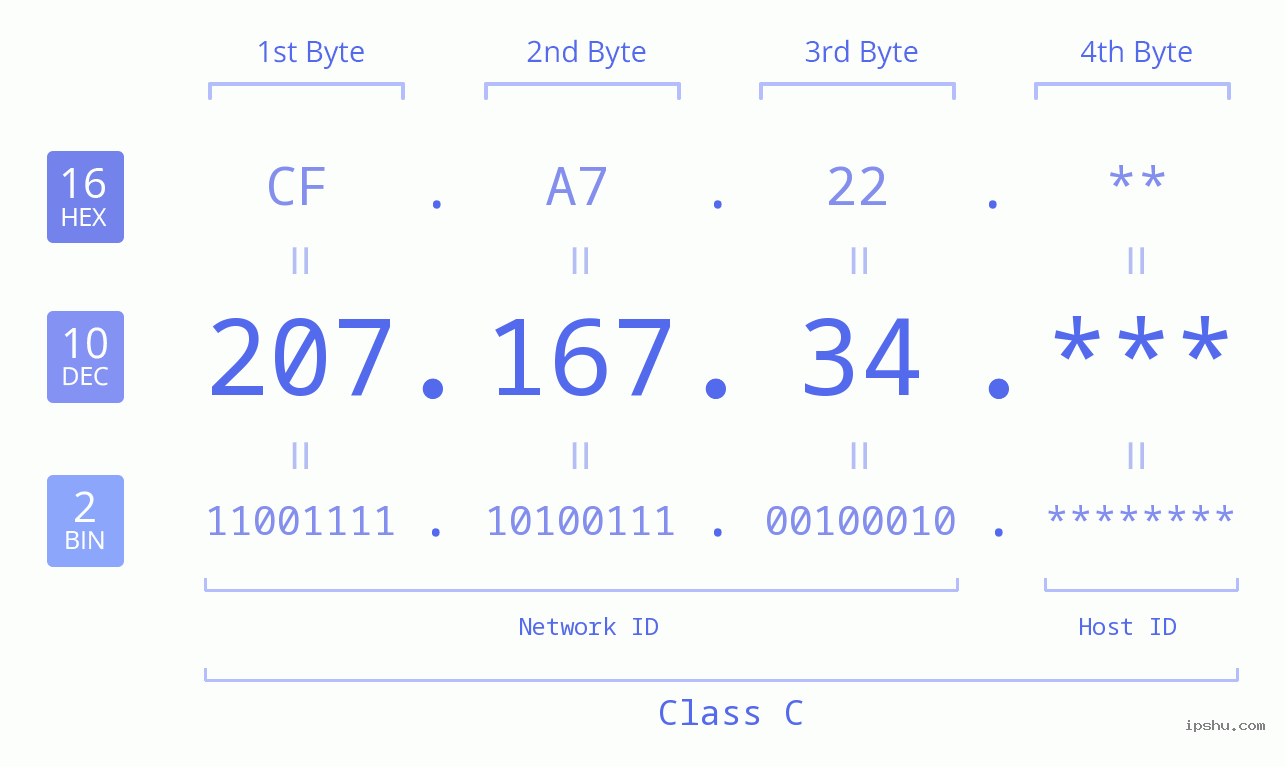IP Address: 207.167.34 Data Structure Chart BIN DEC HEX IPv4: 207.167.34 Network Class, Net ID, Host ID