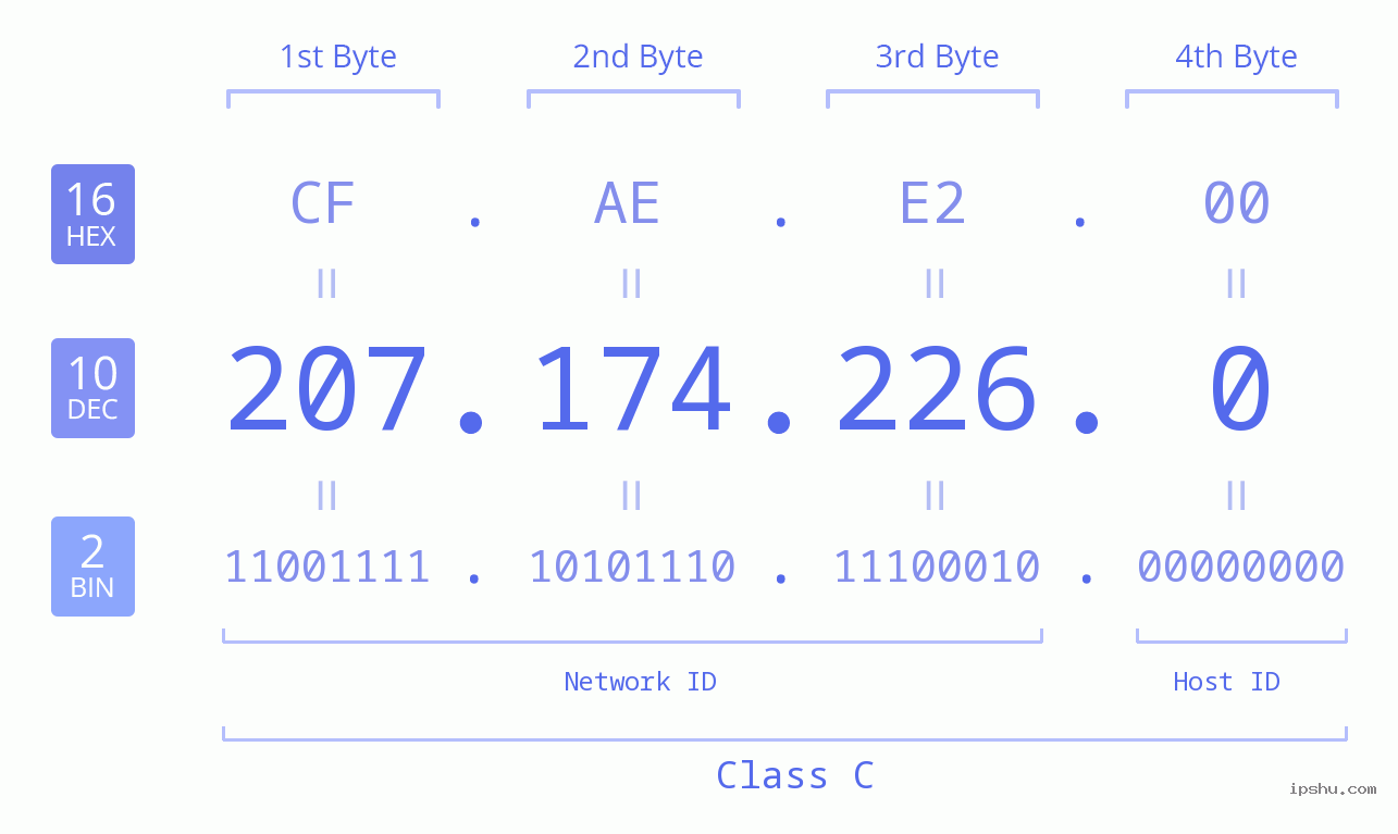 IPv4: 207.174.226.0 Network Class, Net ID, Host ID