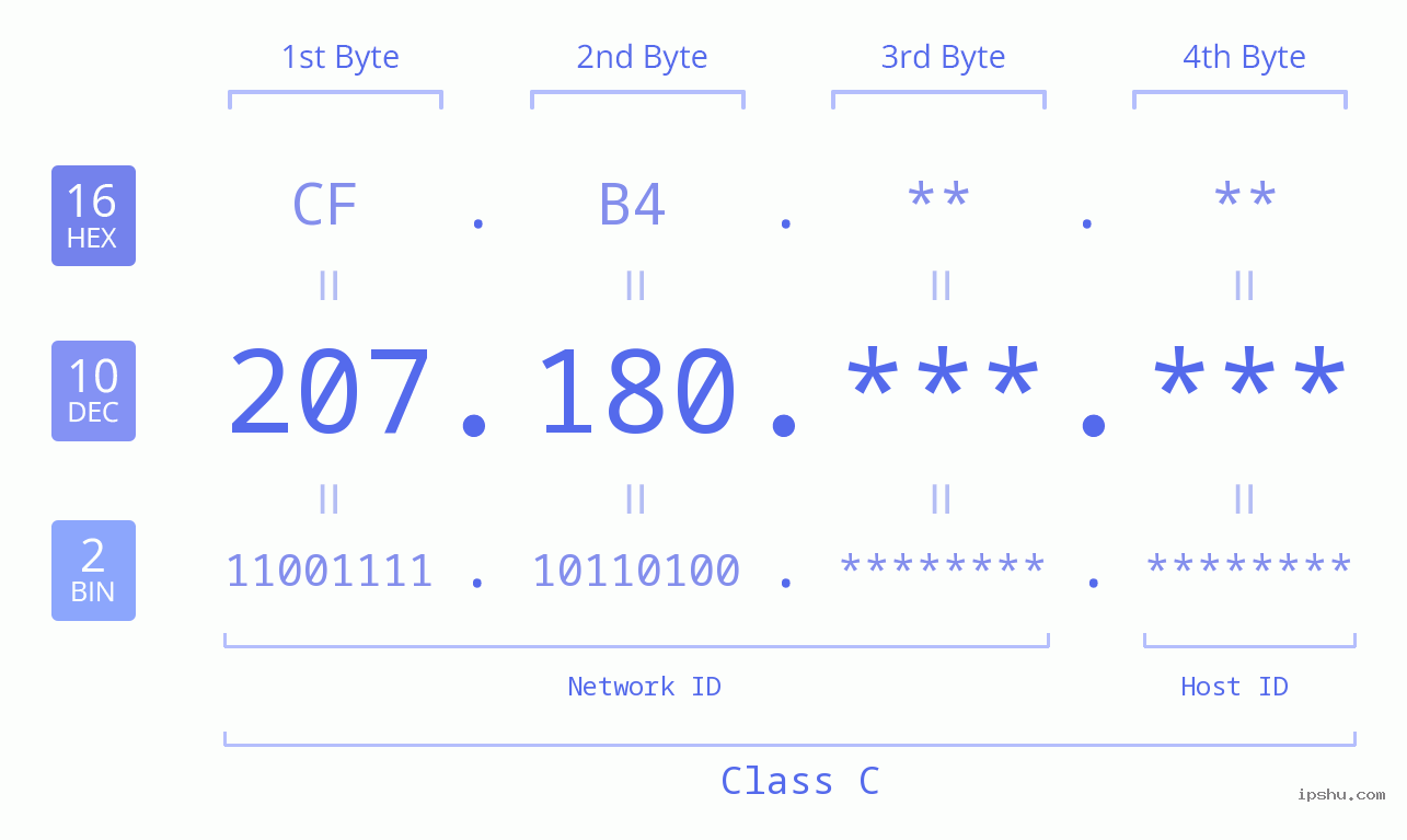 IP Address: 207.180 Data Structure Chart BIN DEC HEX IPv4: 207.180 Network Class, Net ID, Host ID