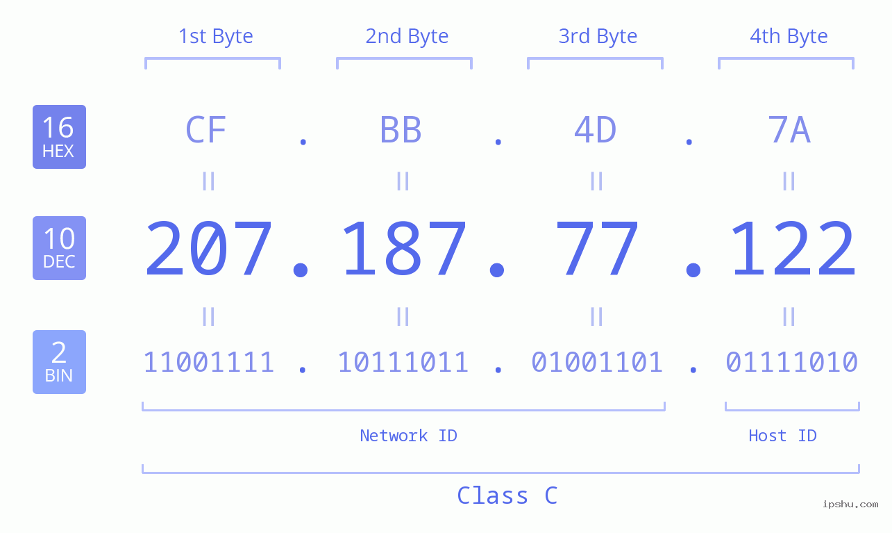 IPv4: 207.187.77.122 Network Class, Net ID, Host ID