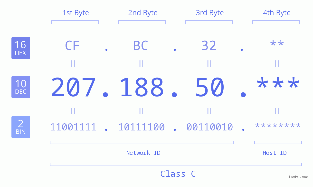 IP Address: 207.188.50 Data Structure Chart BIN DEC HEX IPv4: 207.188.50 Network Class, Net ID, Host ID