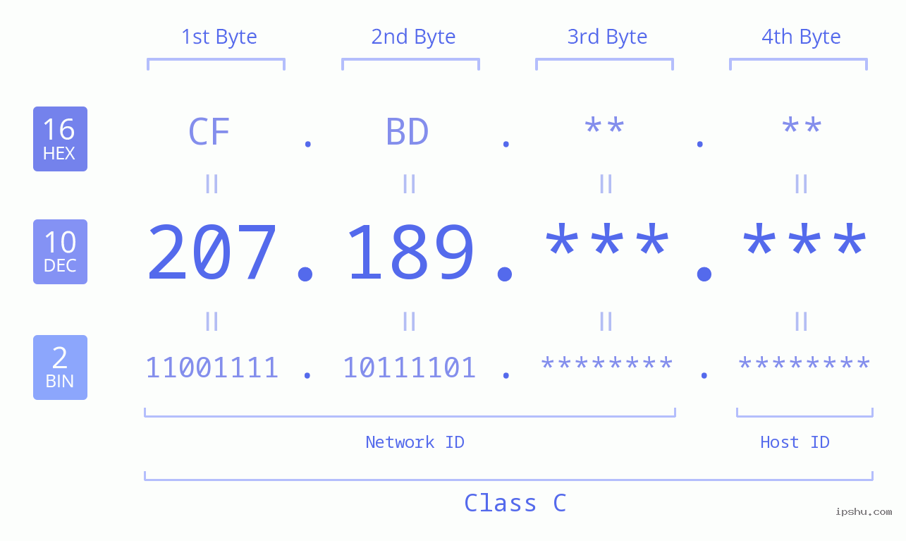 IP Address: 207.189 Data Structure Chart BIN DEC HEX IPv4: 207.189 Network Class, Net ID, Host ID