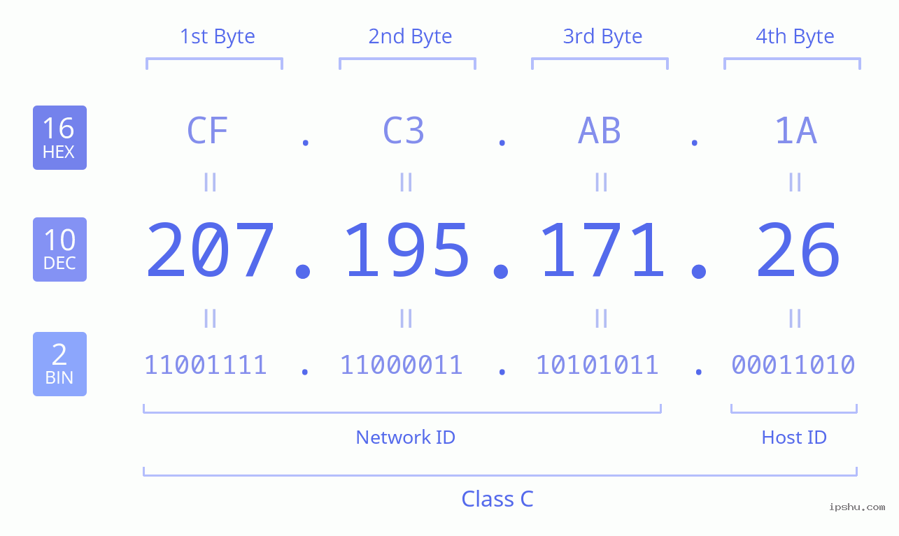 IPv4: 207.195.171.26 Network Class, Net ID, Host ID