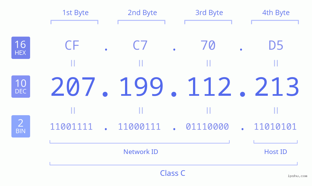 IPv4: 207.199.112.213 Network Class, Net ID, Host ID