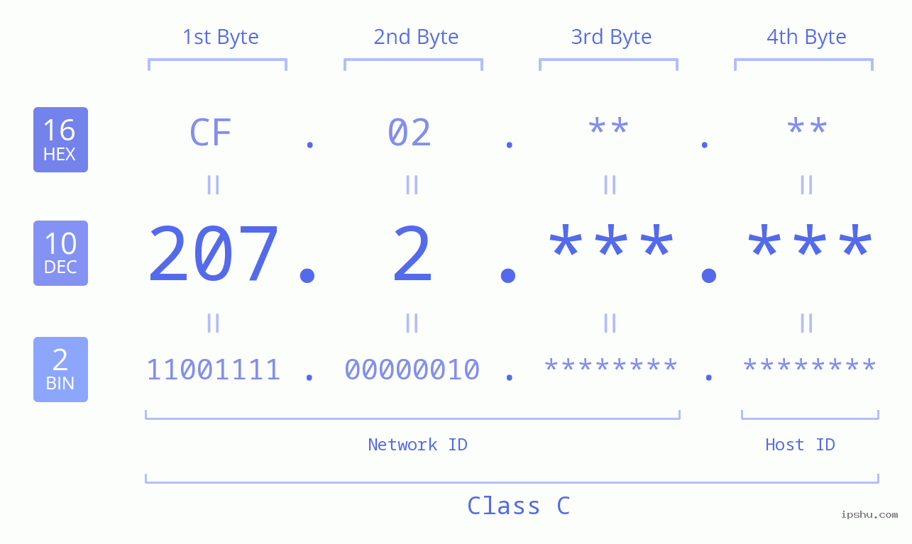 IP Address: 207.2 Data Structure Chart BIN DEC HEX IPv4: 207.2 Network Class, Net ID, Host ID