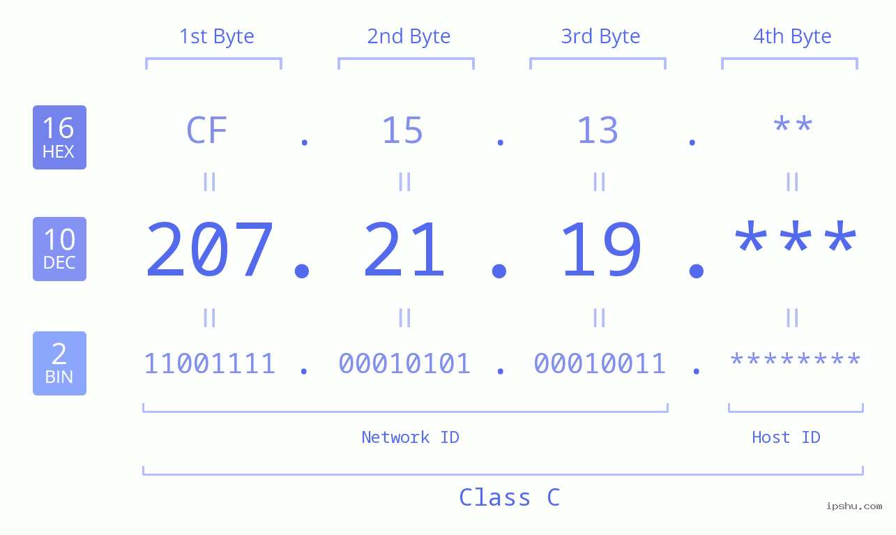 IP Address: 207.21.19 Data Structure Chart BIN DEC HEX IPv4: 207.21.19 Network Class, Net ID, Host ID